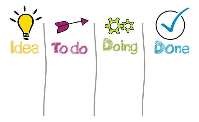 Illustration of four website columns labeled Idea, To do, Doing, and Done, each with a unique icon and colorful text.