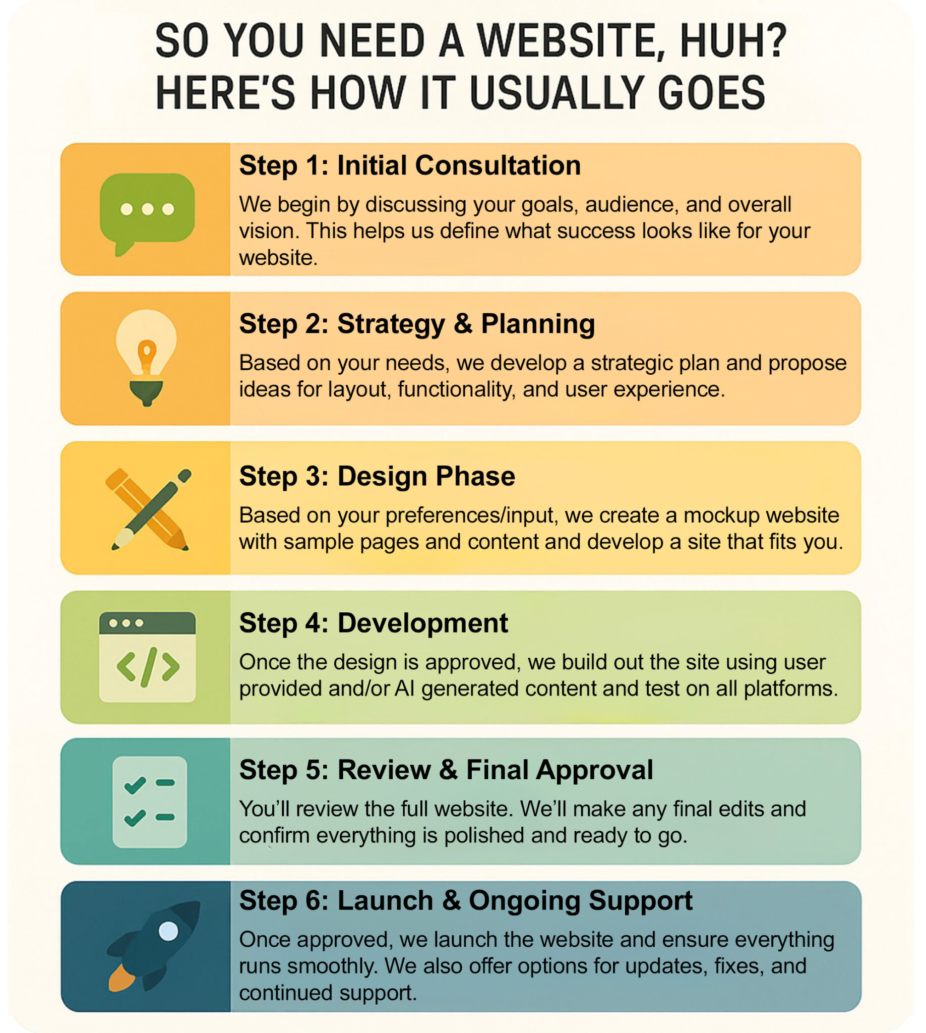 Step by Step Website Development Process Diagram - Blue Avispa